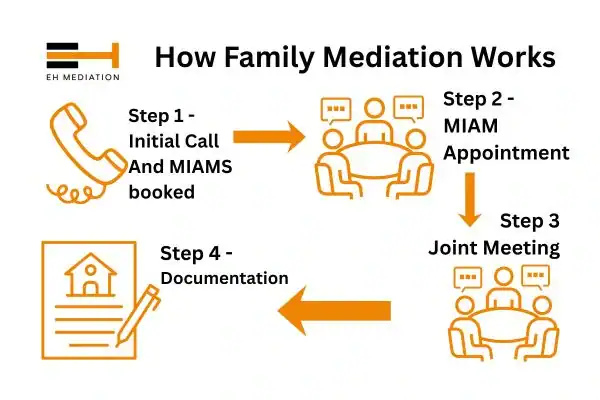EH mediation - family mediation Cranbrook process